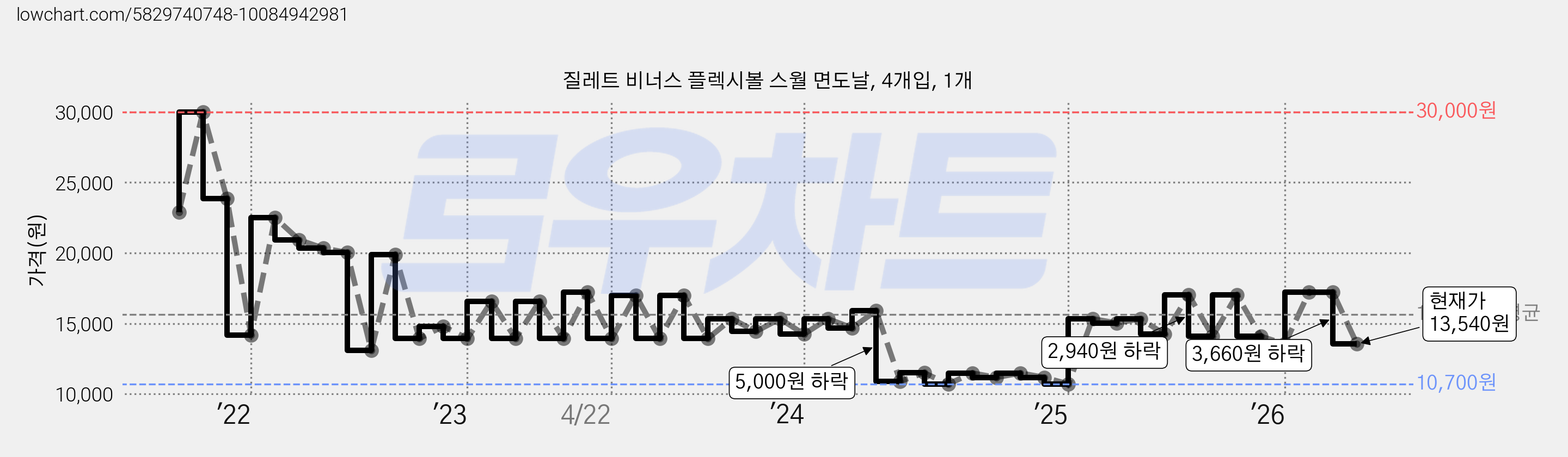 질레트 비너스 플렉시볼 스월 면도날, 4개입, 1개 가격 변동 차트, 현재가 13,540원, 관측 최저가 10,450원