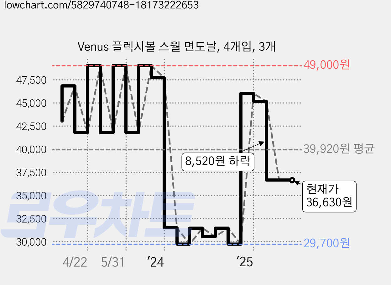 Venus 플렉시볼 스월 면도날, 4개입, 3개 가격 변동 차트, 현재가 36,630원, 관측 최저가 29,100원