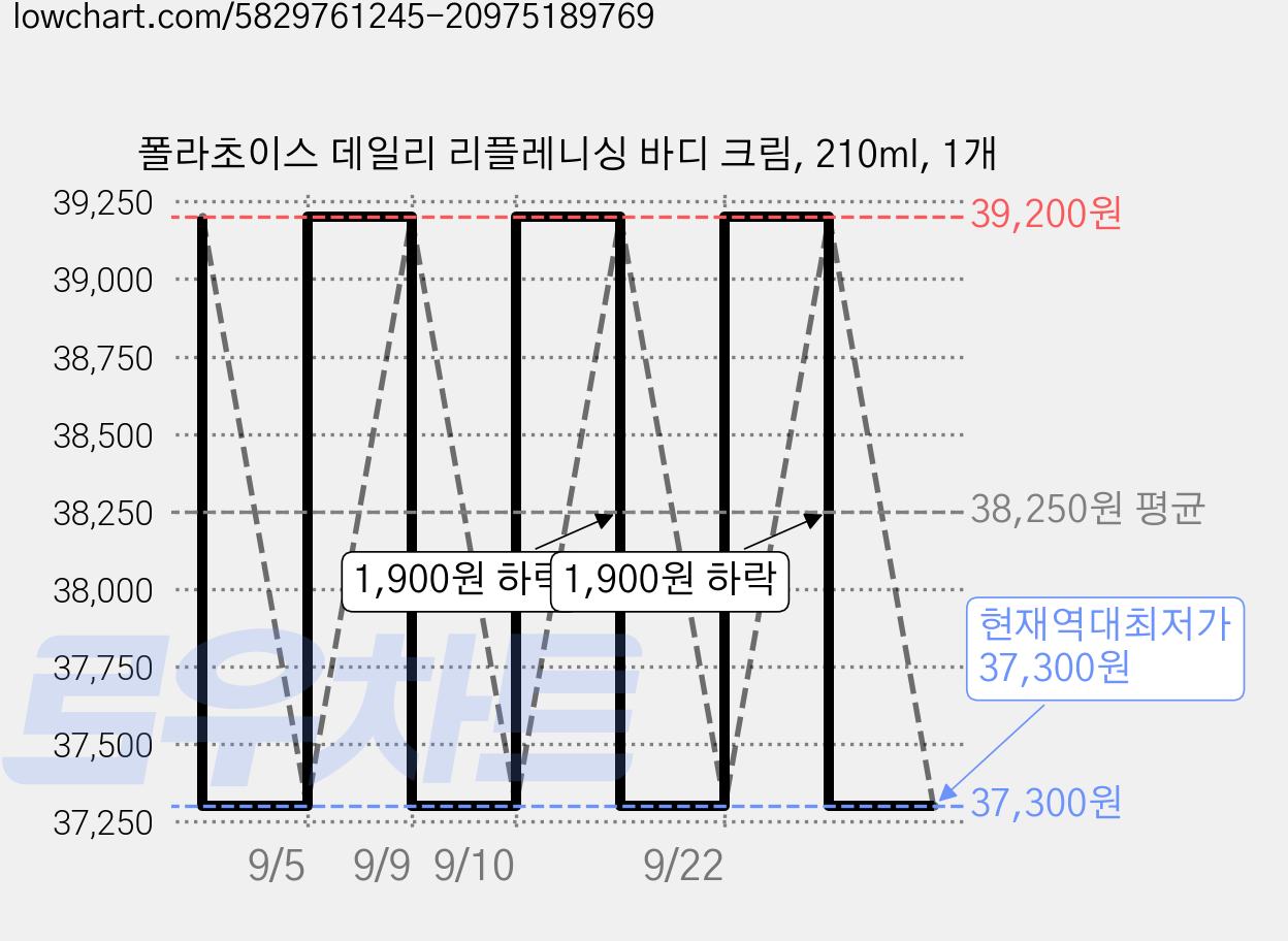 폴라초이스 데일리 리플레니싱 바디 크림, 210ml, 1개 가격 변동 차트, 현재가 37,300원, 역대최저가