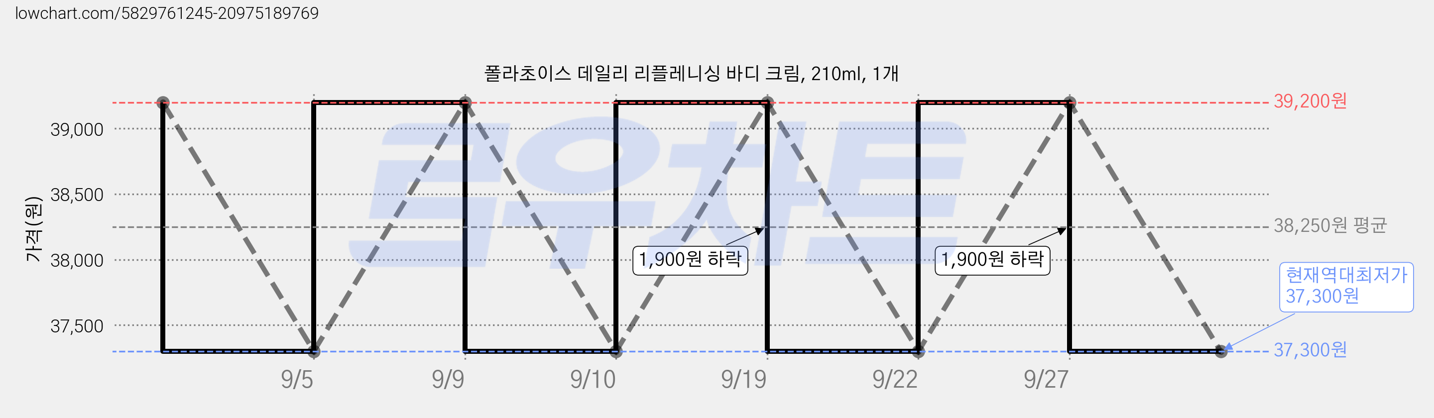 폴라초이스 데일리 리플레니싱 바디 크림, 210ml, 1개 가격 변동 차트, 현재가 37,300원, 역대최저가