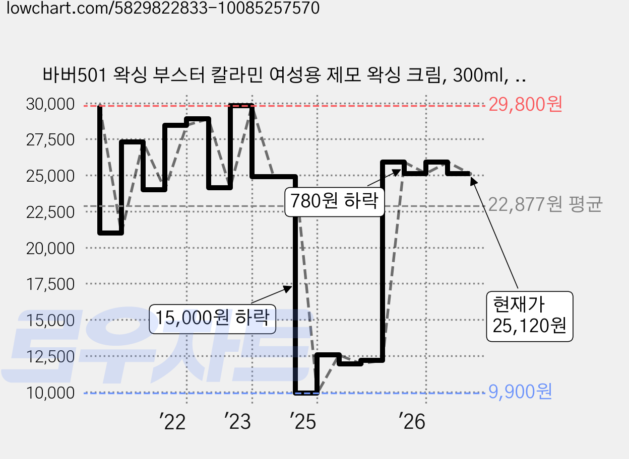 바버501 왁싱 부스터 칼라민 여성용 제모 왁싱 크림, 300ml, 1개 가격 변동 차트, 현재가 25,120원, 관측 최저가 9,900원