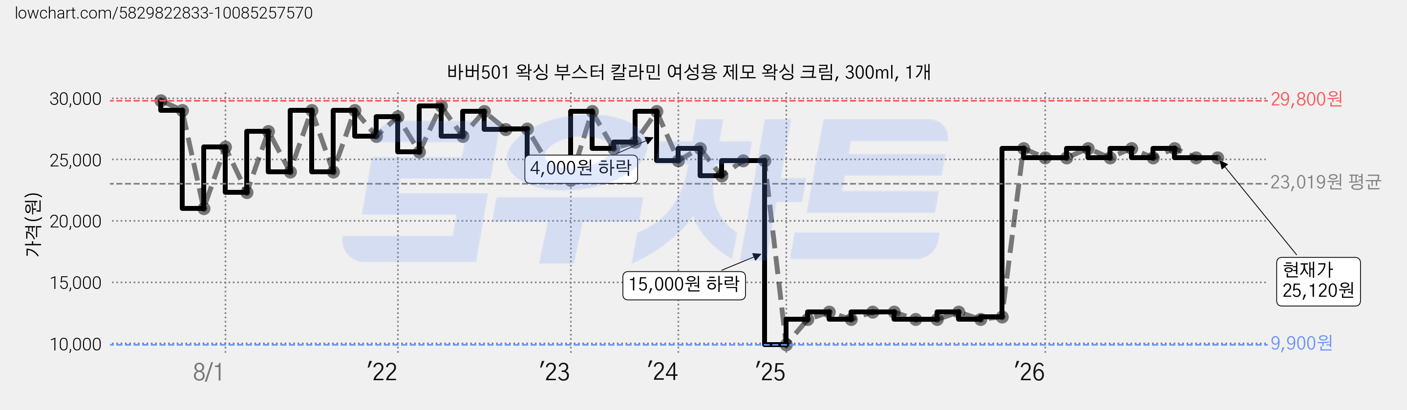 바버501 왁싱 부스터 칼라민 여성용 제모 왁싱 크림, 300ml, 1개 가격 변동 차트, 현재가 25,120원, 관측 최저가 9,900원