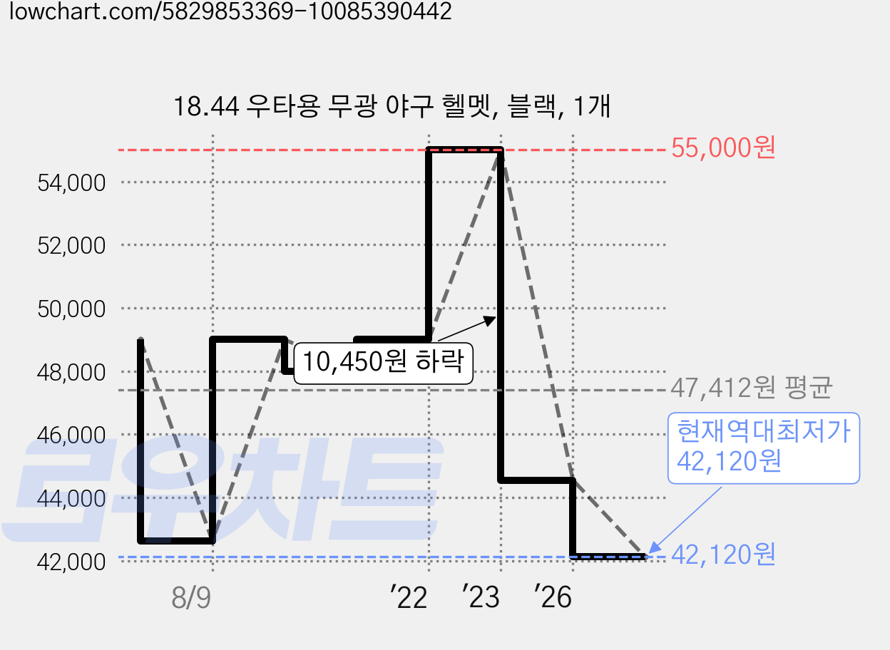 18.44 우타용 무광 야구 헬멧, 블랙, 1개 가격 변동 차트, 현재가 42,120원, 역대최저가