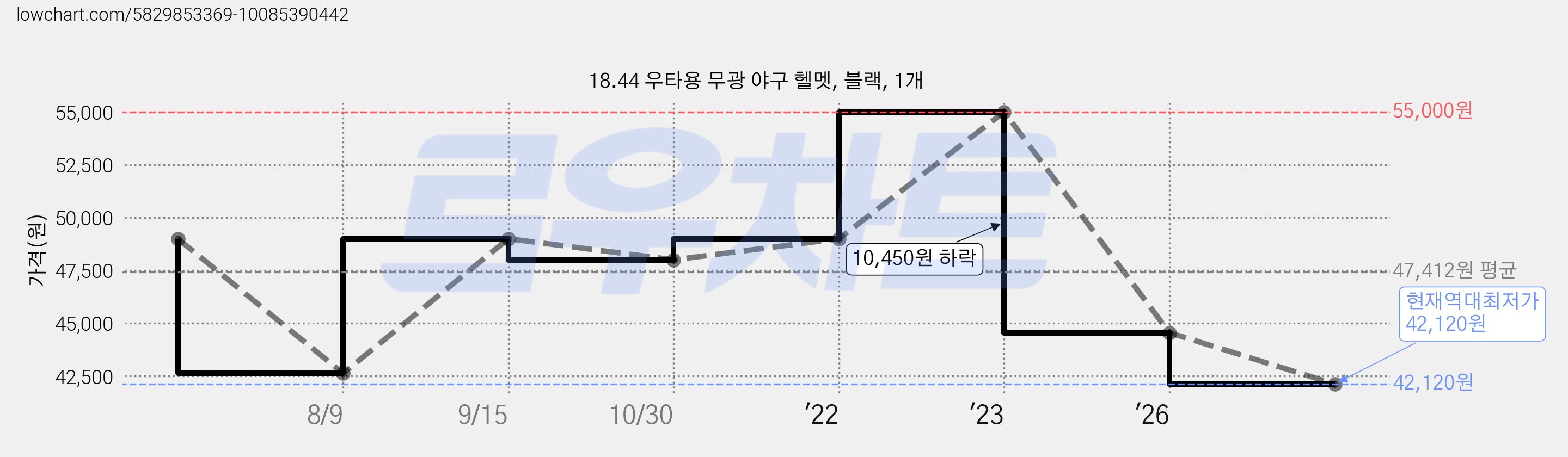 18.44 우타용 무광 야구 헬멧, 블랙, 1개 가격 변동 차트, 현재가 42,120원, 역대최저가