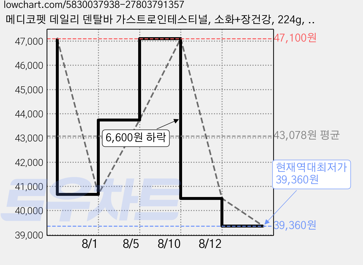 메디코펫 데일리 덴탈바 가스트로인테스티널, 소화+장건강, 224g, 3개 가격 변동 차트, 현재가 39,360원, 역대최저가