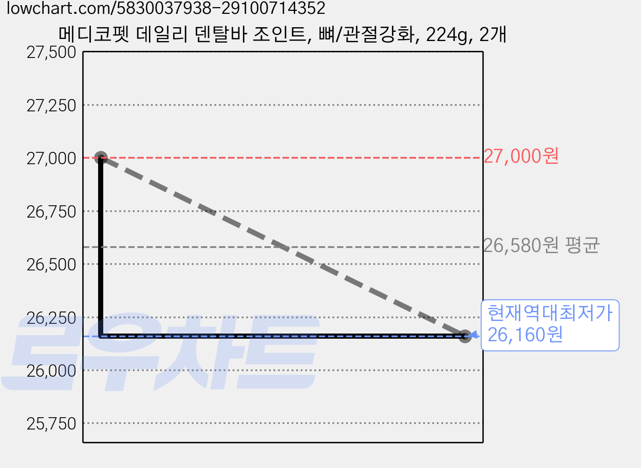 메디코펫 데일리 덴탈바 조인트, 뼈/관절강화, 224g, 2개 가격 변동 차트, 현재가 26,160원, 역대최저가