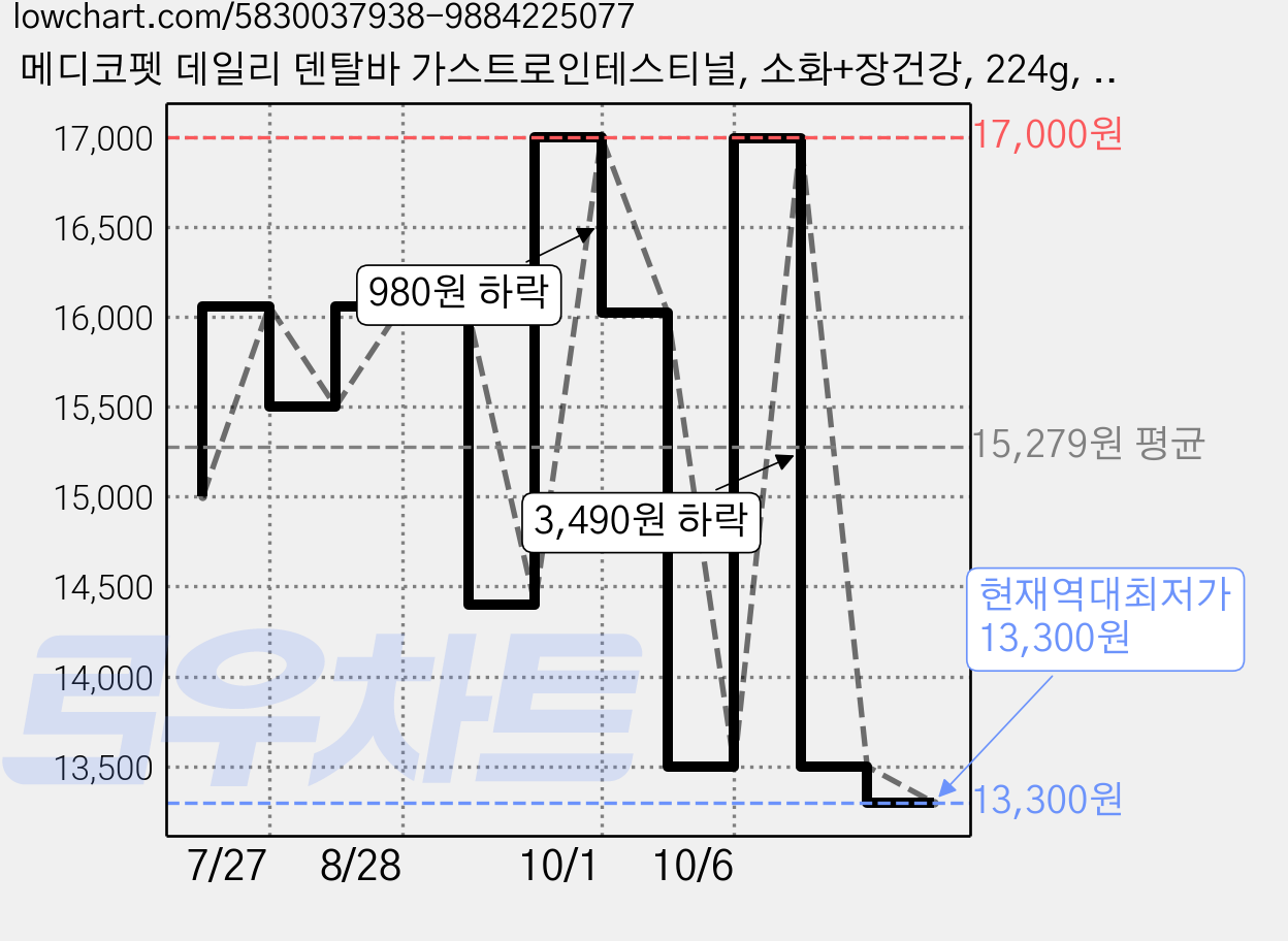 메디코펫 데일리 덴탈바 가스트로인테스티널, 소화+장건강, 224g, 1개 가격 변동 차트, 현재가 13,300원, 역대최저가