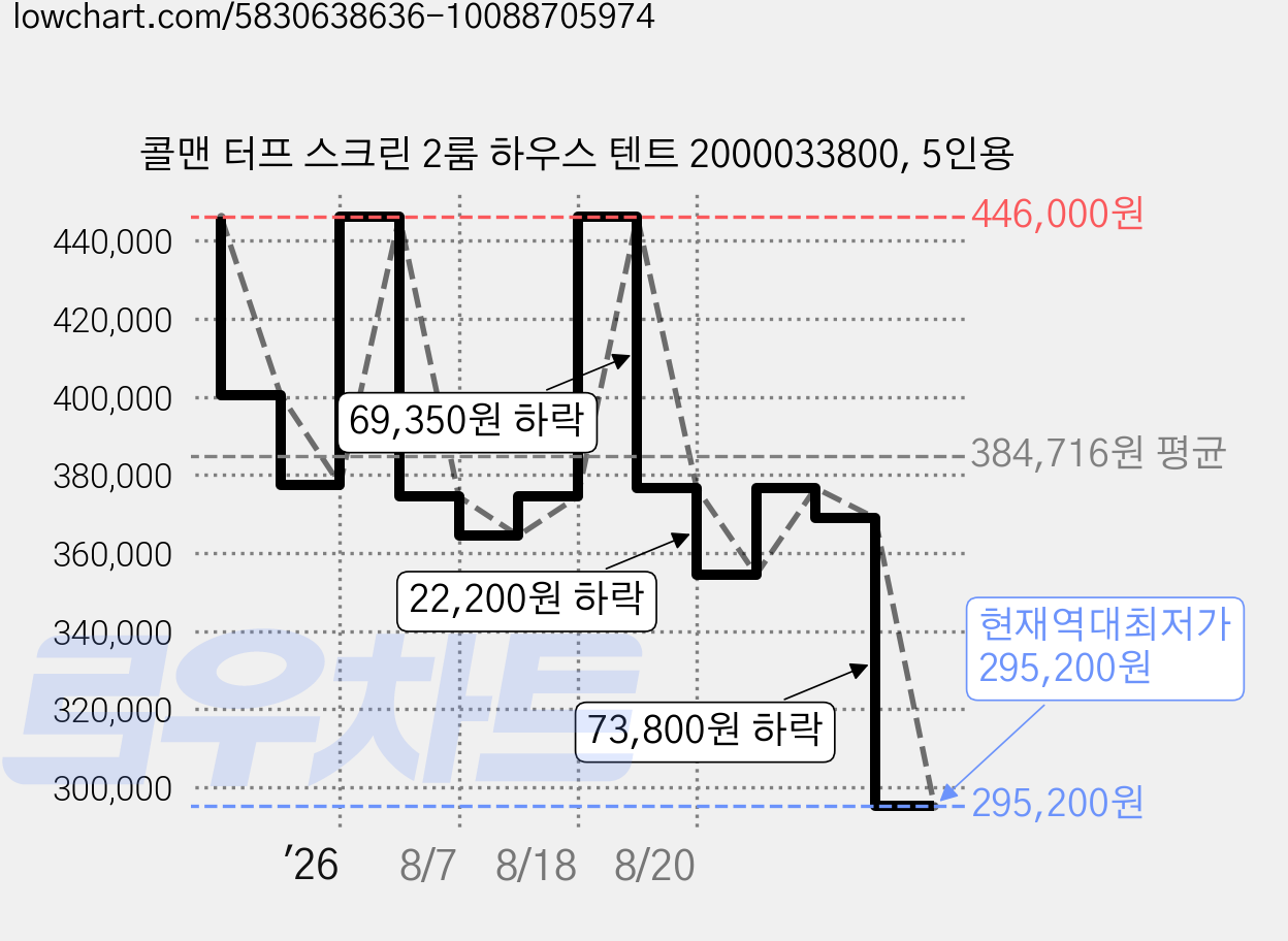콜맨 터프 스크린 2룸 하우스 텐트 2000033800, 5인용 가격 변동 차트, 현재가 295,200원, 역대최저가