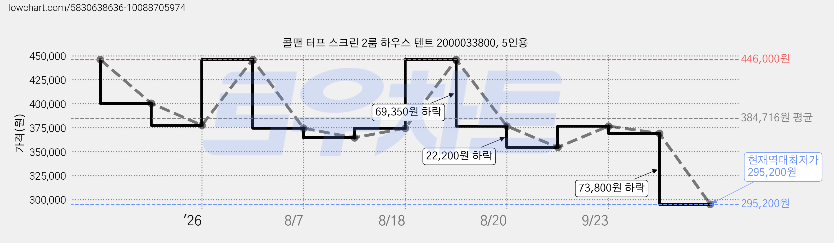 콜맨 터프 스크린 2룸 하우스 텐트 2000033800, 5인용 가격 변동 차트, 현재가 295,200원, 역대최저가