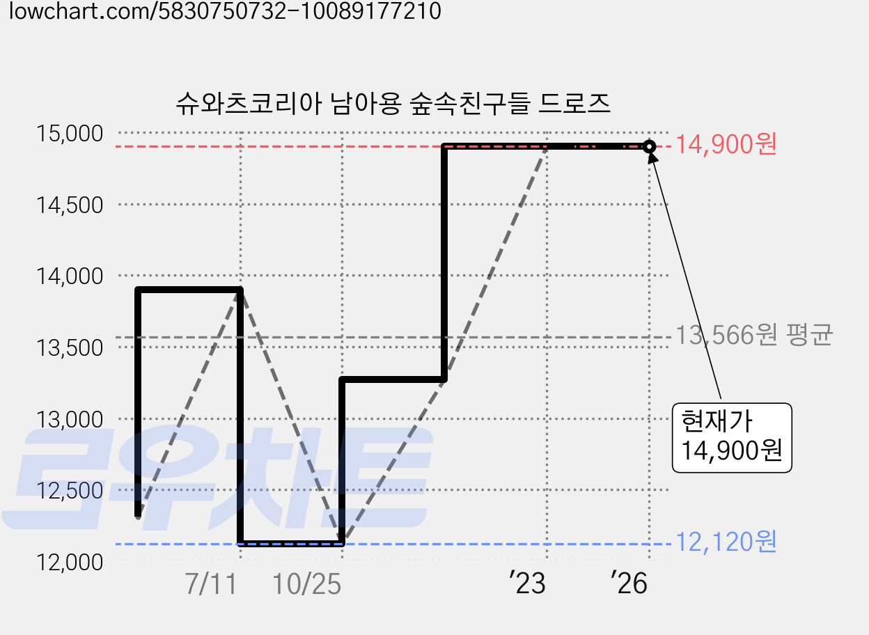 슈와츠코리아 남아용 숲속친구들 드로즈 가격 변동 차트, 현재가 14,900원, 역대최저가