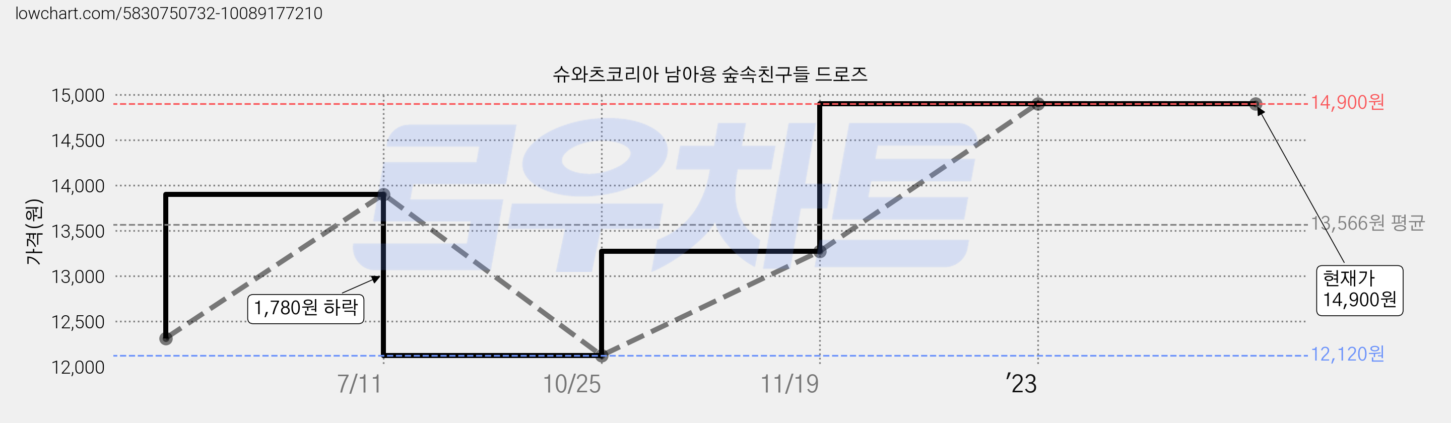 슈와츠코리아 남아용 숲속친구들 드로즈 가격 변동 차트, 현재가 14,900원, 역대최저가