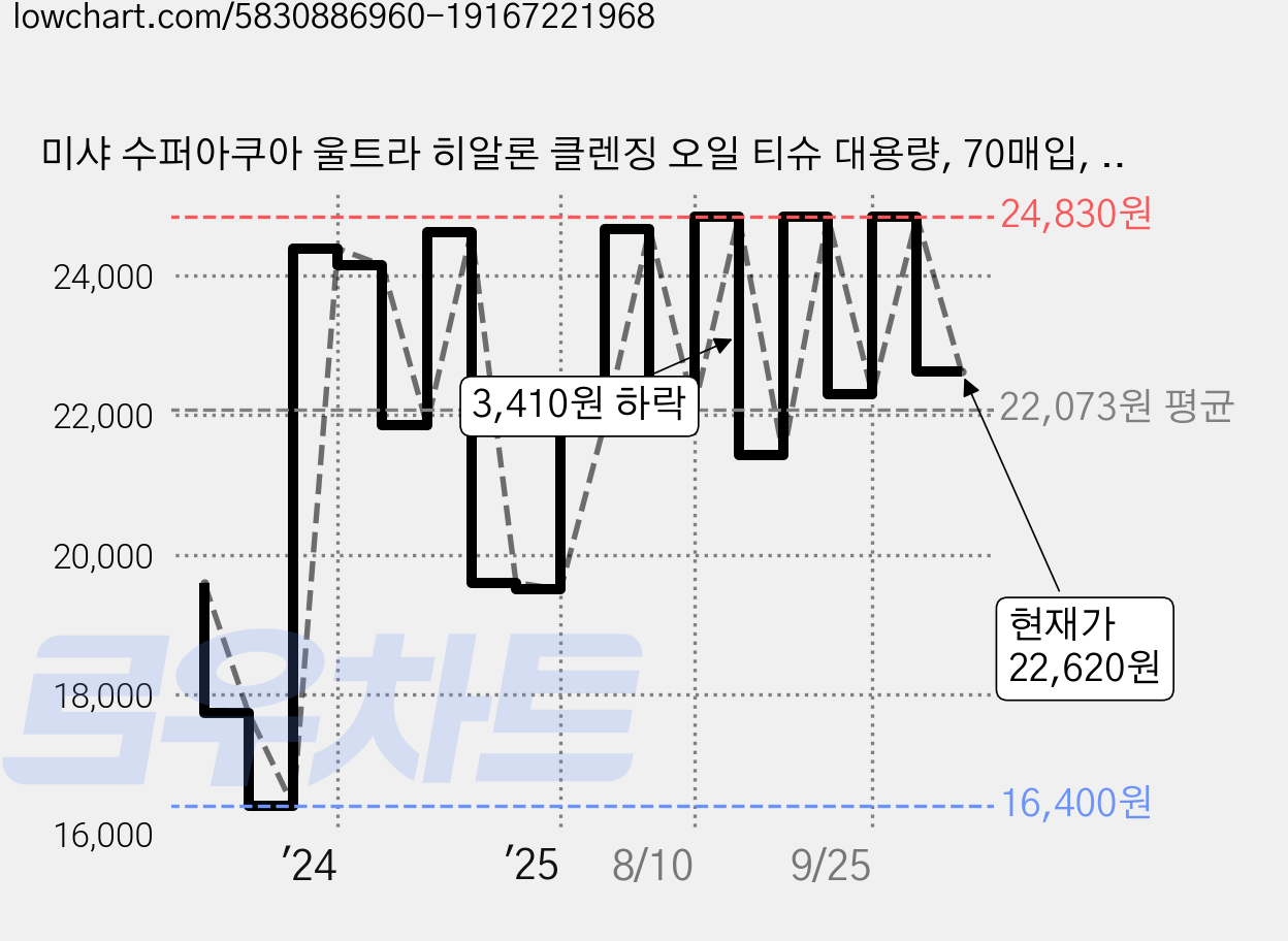 미샤 수퍼아쿠아 울트라 히알론 클렌징 오일 티슈 대용량, 70매입, 4개 가격 변동 차트, 현재가 22,620원, 관측 최저가 16,400원