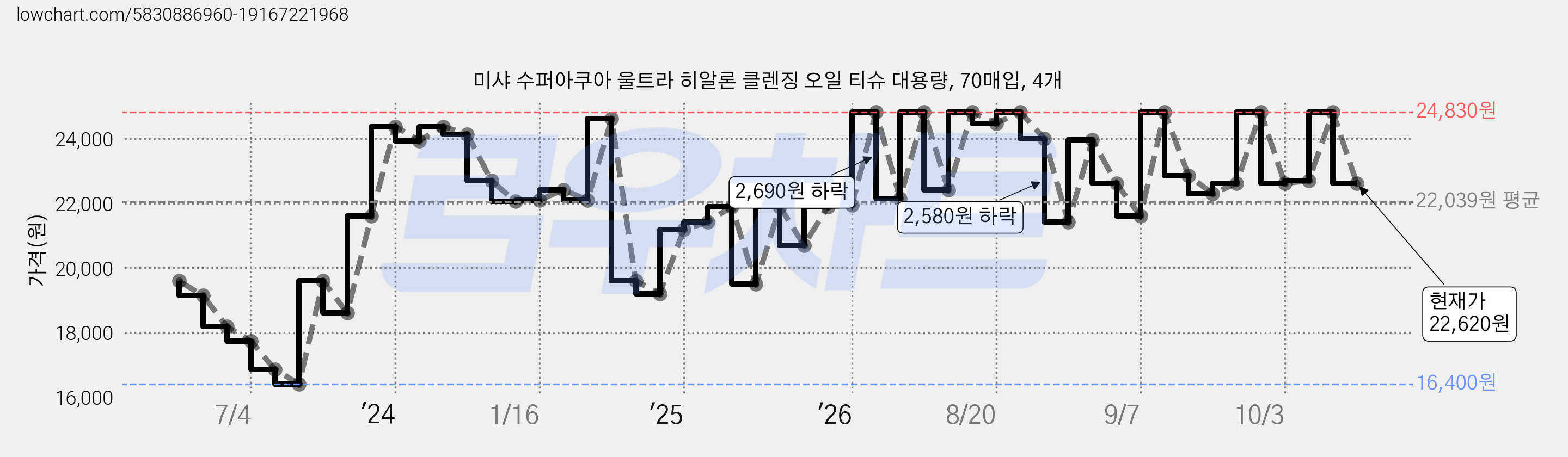 미샤 수퍼아쿠아 울트라 히알론 클렌징 오일 티슈 대용량, 70매입, 4개 가격 변동 차트, 현재가 22,620원, 관측 최저가 16,400원