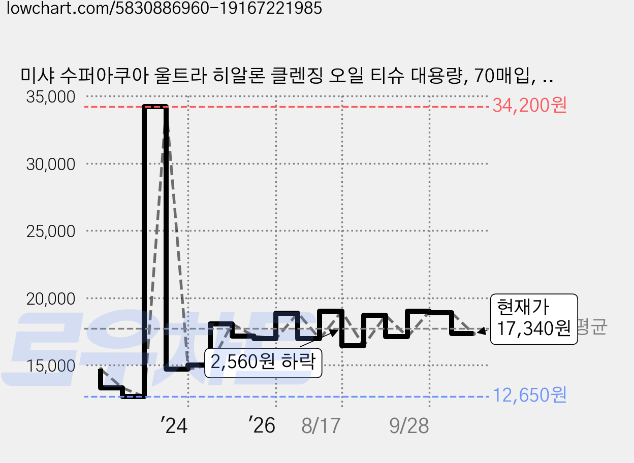 미샤 수퍼아쿠아 울트라 히알론 클렌징 오일 티슈 대용량, 70매입, 3개 가격 변동 차트, 현재가 17,340원, 관측 최저가 12,650원