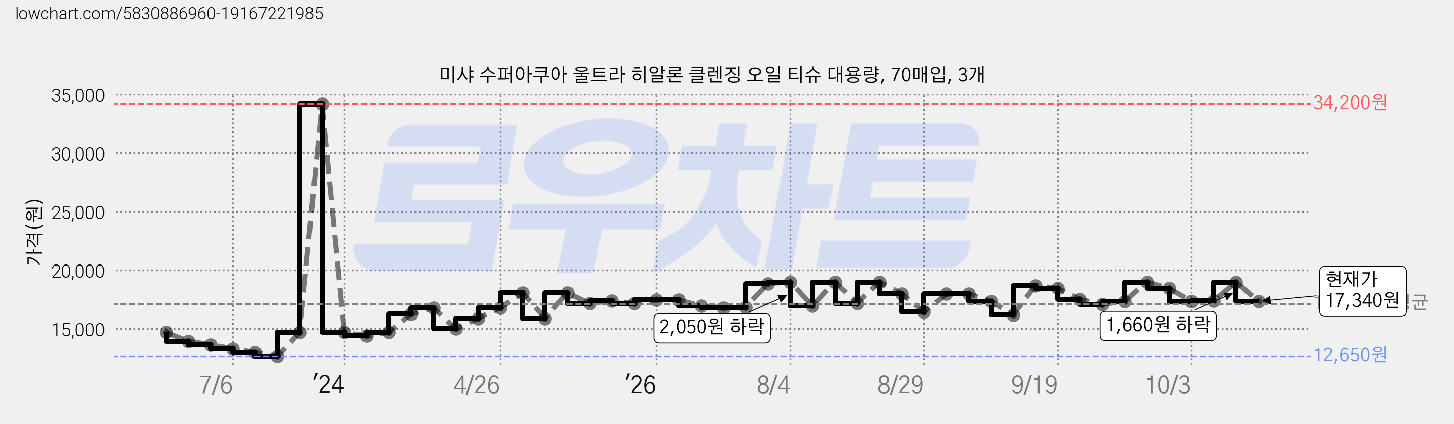 미샤 수퍼아쿠아 울트라 히알론 클렌징 오일 티슈 대용량, 70매입, 3개 가격 변동 차트, 현재가 17,340원, 관측 최저가 12,650원