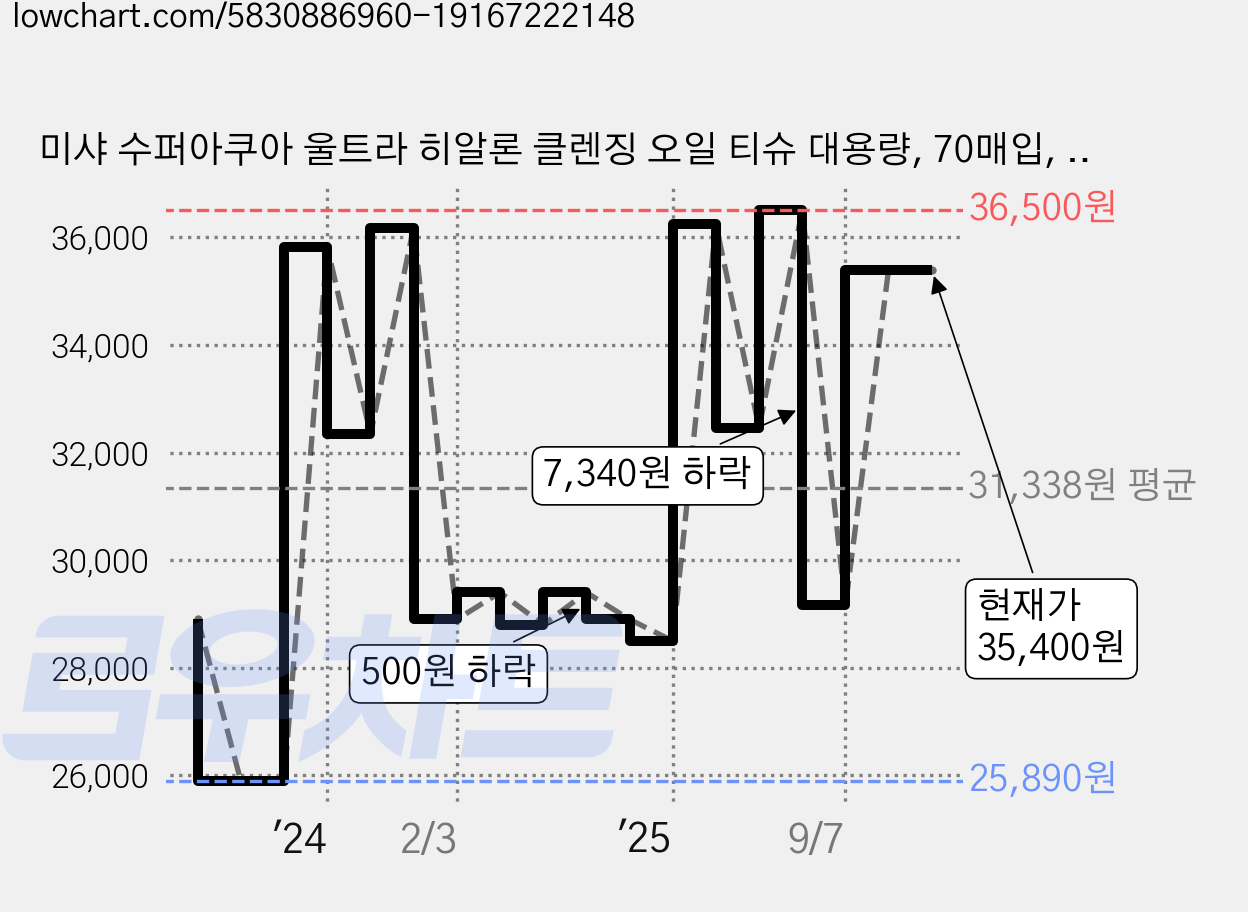 미샤 수퍼아쿠아 울트라 히알론 클렌징 오일 티슈 대용량, 70매입, 6개 가격 변동 차트, 현재가 35,400원, 관측 최저가 24,560원