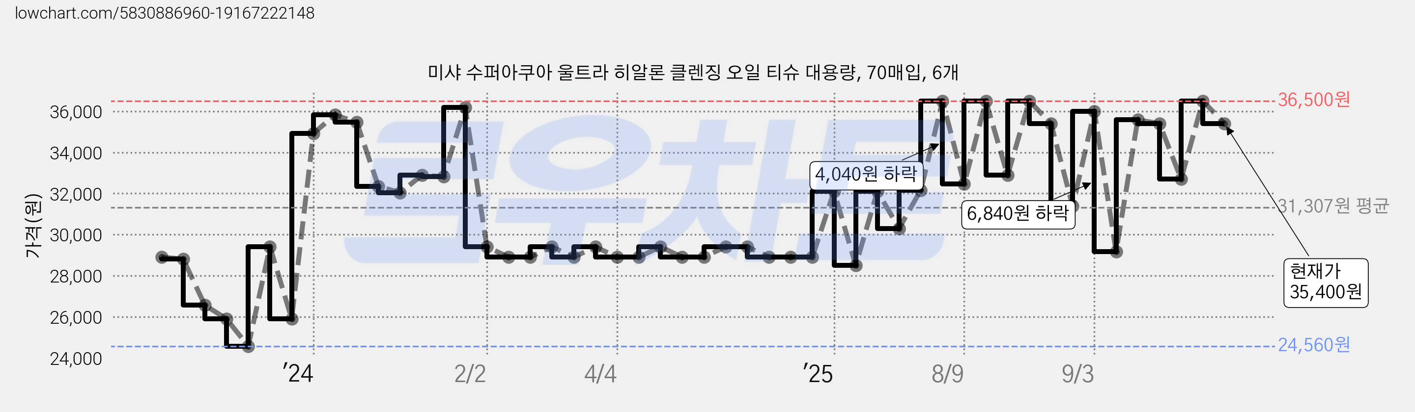 미샤 수퍼아쿠아 울트라 히알론 클렌징 오일 티슈 대용량, 70매입, 6개 가격 변동 차트, 현재가 35,400원, 관측 최저가 24,560원