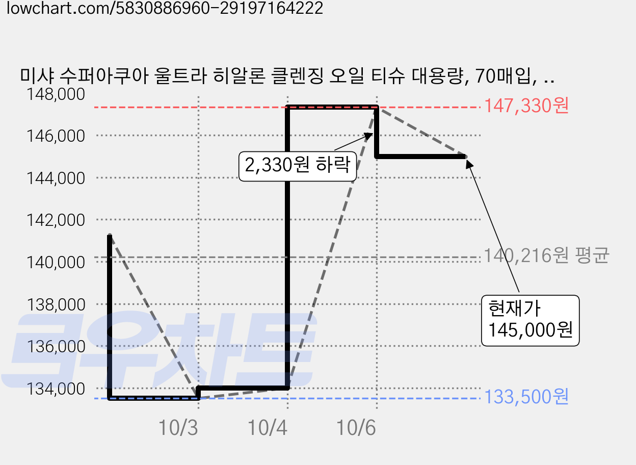 미샤 수퍼아쿠아 울트라 히알론 클렌징 오일 티슈 대용량, 70매입, 25개 가격 변동 차트, 현재가 145,000원, 관측 최저가 133,500원