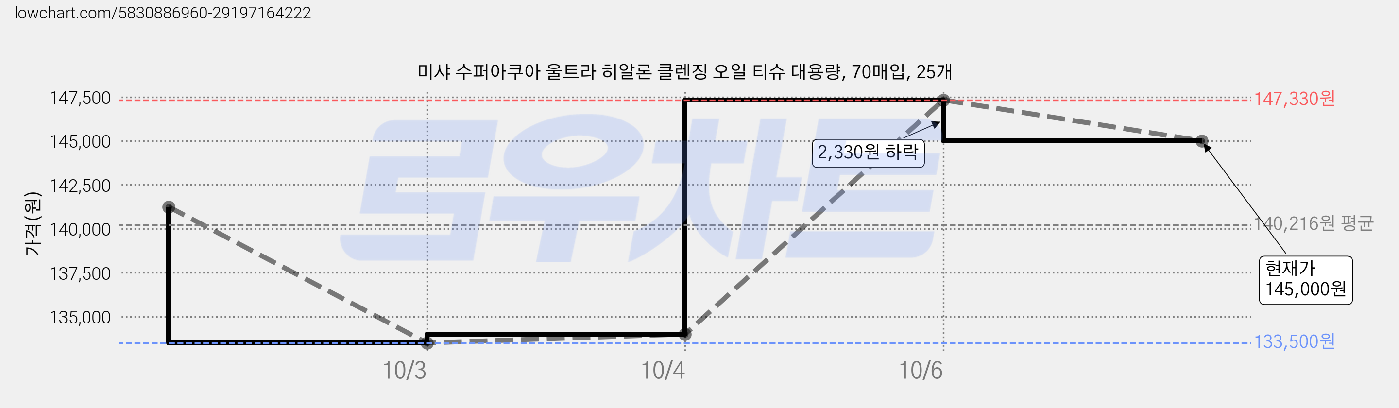 미샤 수퍼아쿠아 울트라 히알론 클렌징 오일 티슈 대용량, 70매입, 25개 가격 변동 차트, 현재가 145,000원, 관측 최저가 133,500원