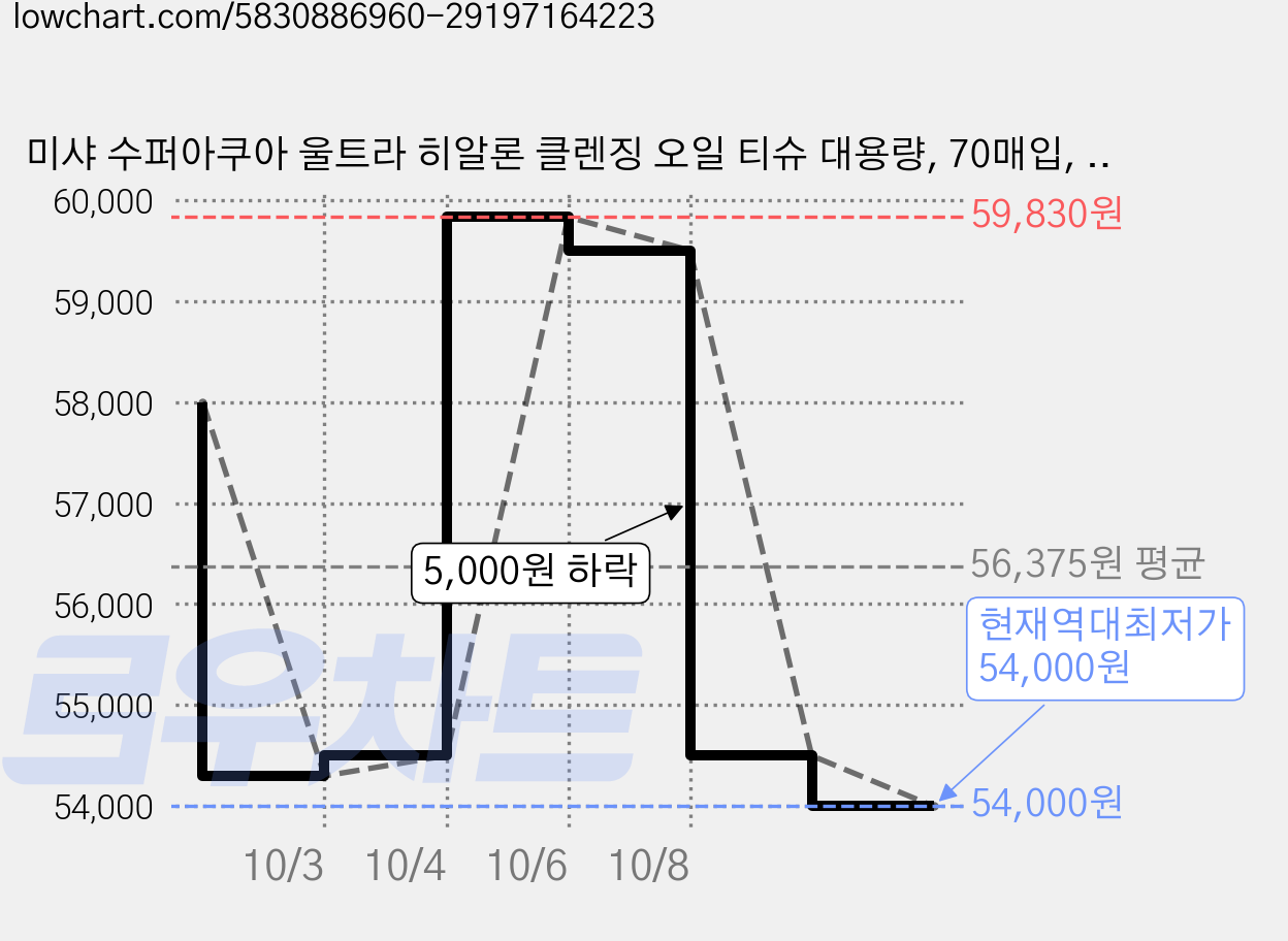 미샤 수퍼아쿠아 울트라 히알론 클렌징 오일 티슈 대용량, 70매입, 10개 가격 변동 차트, 현재가 54,000원, 역대최저가