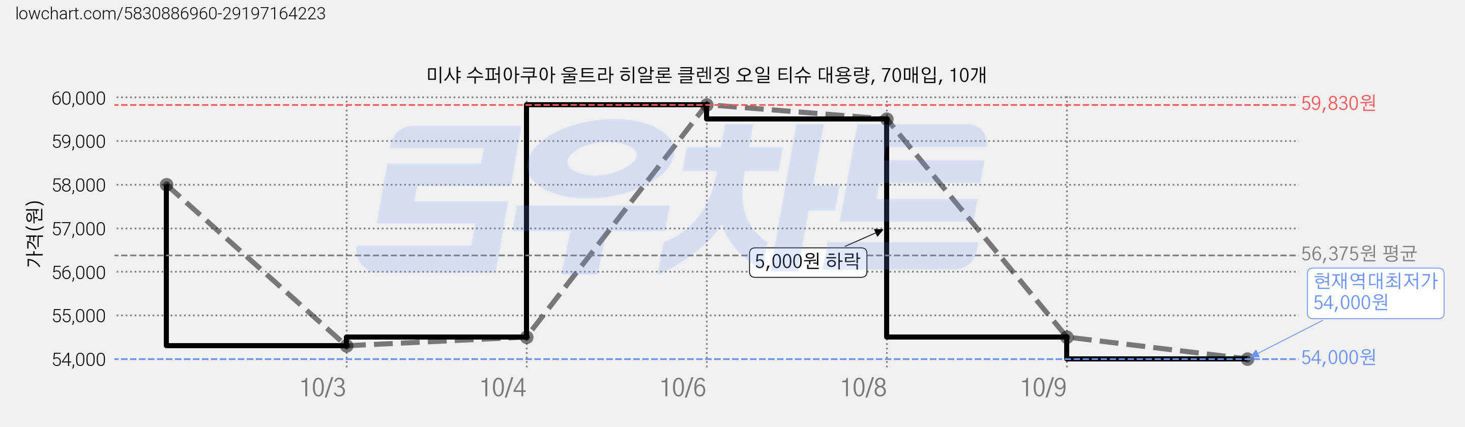미샤 수퍼아쿠아 울트라 히알론 클렌징 오일 티슈 대용량, 70매입, 10개 가격 변동 차트, 현재가 54,000원, 역대최저가