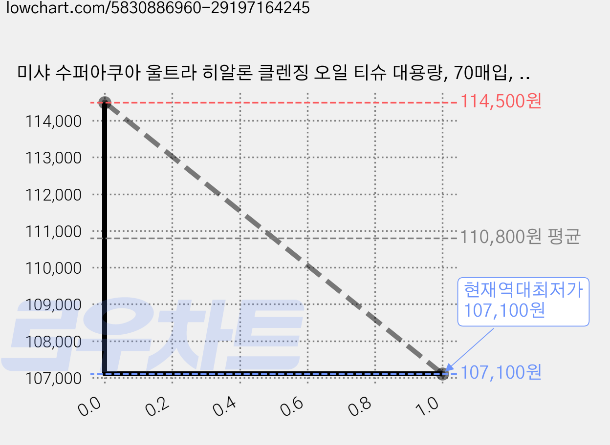 미샤 수퍼아쿠아 울트라 히알론 클렌징 오일 티슈 대용량, 70매입, 20개 가격 변동 차트, 현재가 107,100원, 역대최저가