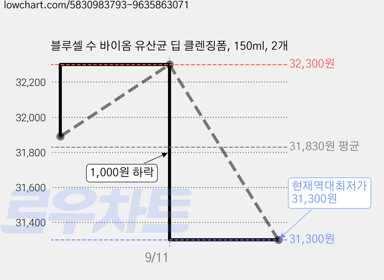 블루셀 수 바이옴 유산균 딥 클렌징폼, 150ml, 2개 가격 변동 차트, 현재가 31,300원, 역대최저가