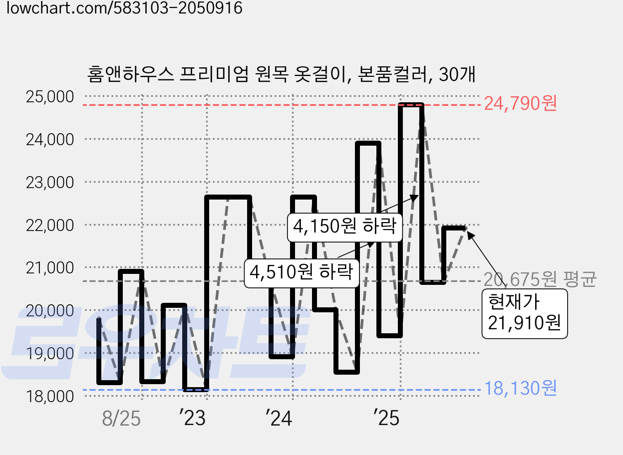 홈앤하우스 프리미엄 원목 옷걸이, 본품컬러, 30개 가격 변동 차트, 현재가 21,910원, 관측 최저가 17,960원