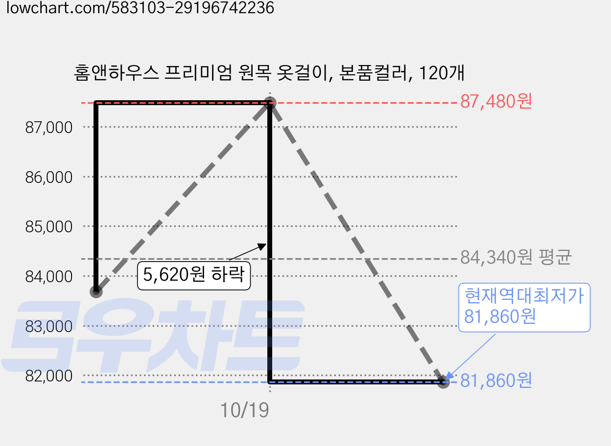 홈앤하우스 프리미엄 원목 옷걸이, 본품컬러, 120개 가격 변동 차트, 현재가 81,860원, 역대최저가