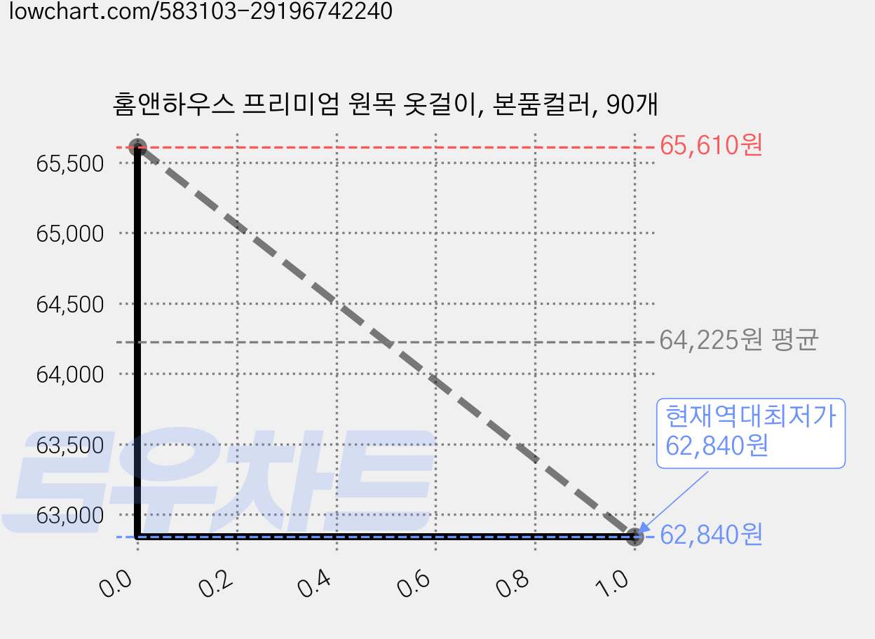 홈앤하우스 프리미엄 원목 옷걸이, 본품컬러, 90개 가격 변동 차트, 현재가 62,840원, 역대최저가