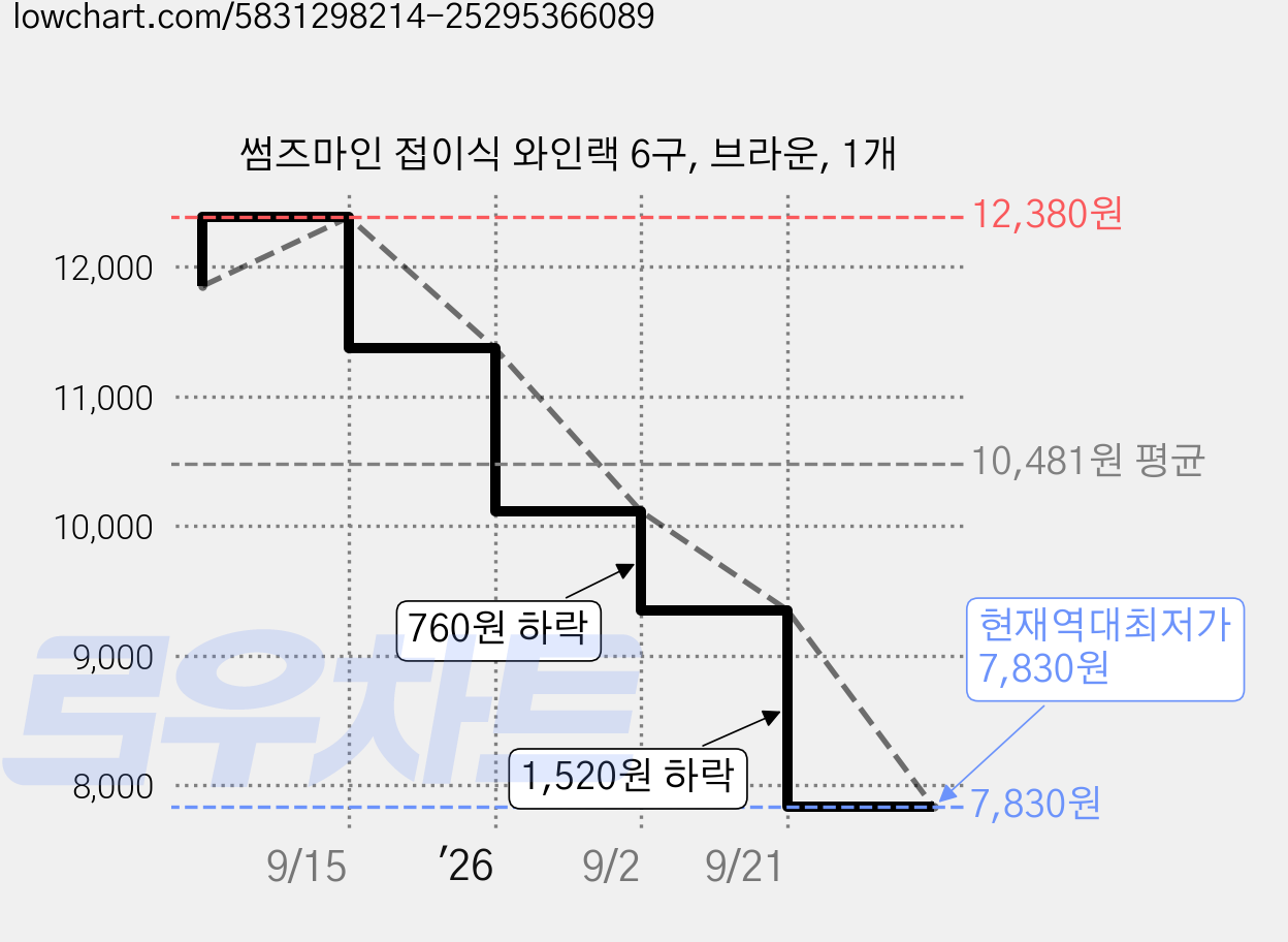 썸즈마인 접이식 와인랙 6구, 브라운, 1개 가격 변동 차트, 현재가 7,830원, 역대최저가
