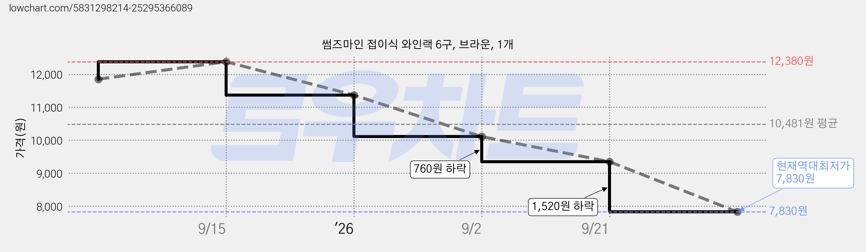 썸즈마인 접이식 와인랙 6구, 브라운, 1개 가격 변동 차트, 현재가 7,830원, 역대최저가