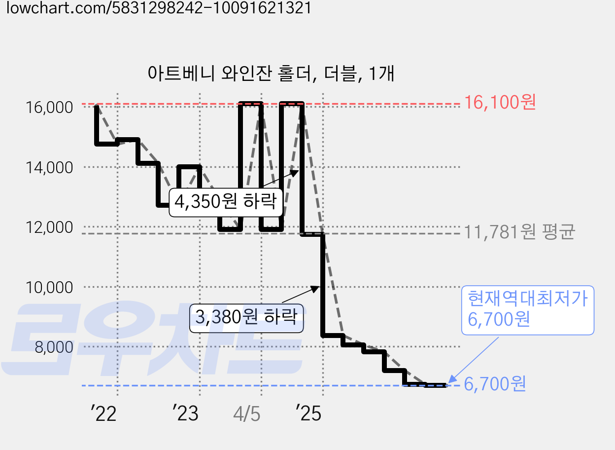 아트베니 와인잔 홀더, 더블, 1개 가격 변동 차트, 현재가 6,700원, 역대최저가