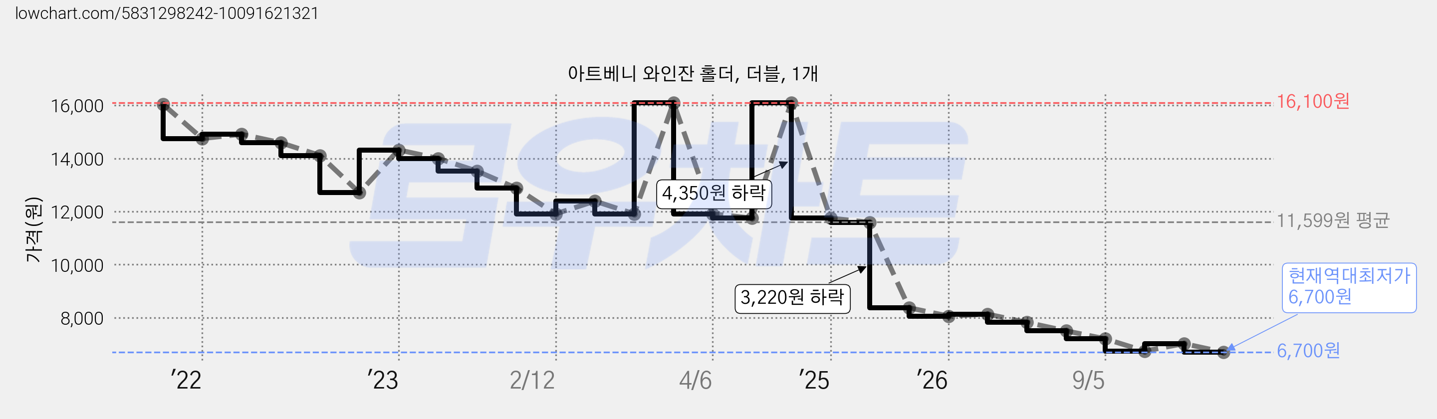 아트베니 와인잔 홀더, 더블, 1개 가격 변동 차트, 현재가 6,700원, 역대최저가