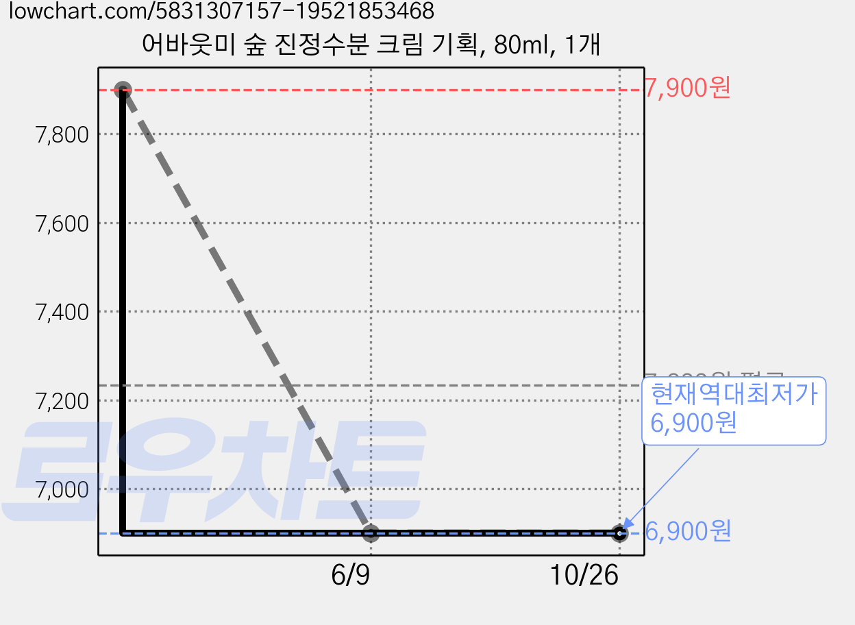 어바웃미 숲 진정수분 크림 기획, 80ml, 1개 가격 변동 차트, 현재가 6,900원, 역대최저가