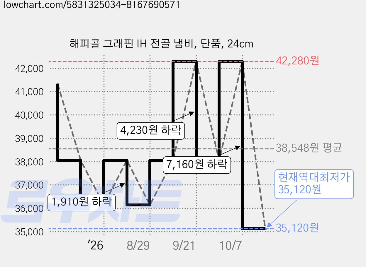해피콜 그래핀 IH 전골 냄비, 단품, 24cm 가격 변동 차트, 현재가 35,120원, 역대최저가