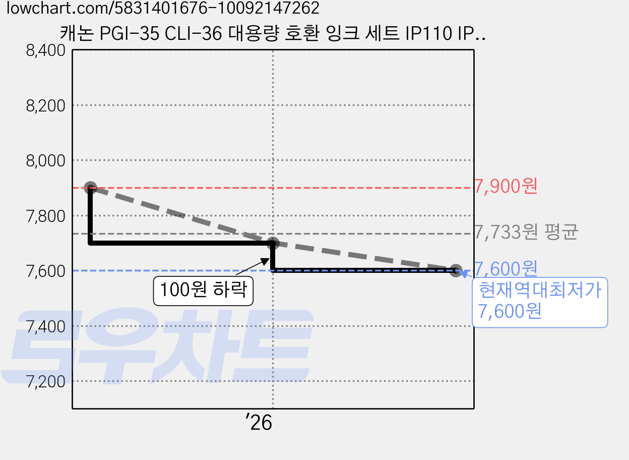 캐논 PGI-35 CLI-36 대용량 호환 잉크 세트 IP110 IP100 TR150 TR160 PGI35BK CLI36CL, 1개, Black / Color 가격 변동 차트, 현재가 7,600원, 역대최저가