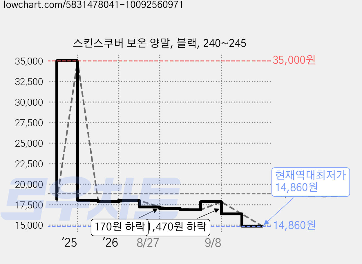 스킨스쿠버 보온 양말, 블랙, 240~245 가격 변동 차트, 현재가 14,860원, 역대최저가