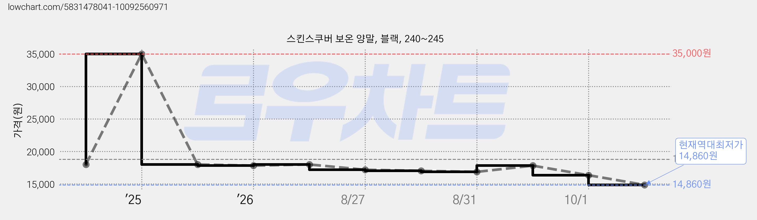 스킨스쿠버 보온 양말, 블랙, 240~245 가격 변동 차트, 현재가 14,860원, 역대최저가