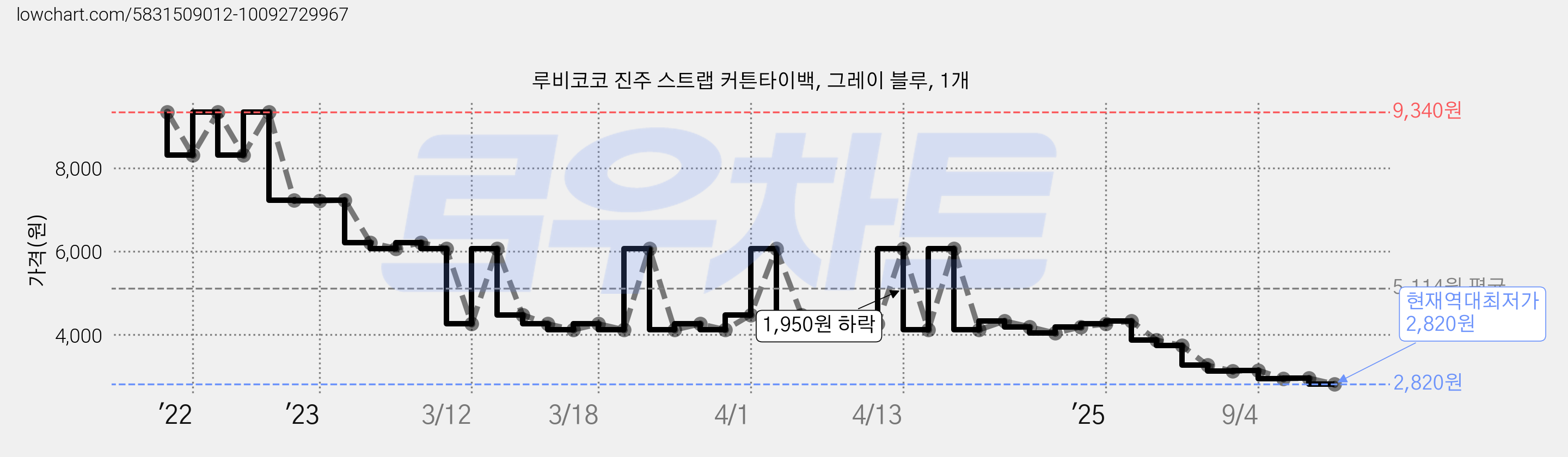 루비코코 진주 스트랩 커튼타이백, 그레이 블루, 1개 가격 변동 차트, 현재가 2,820원, 역대최저가
