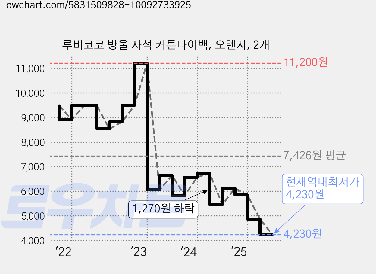 루비코코 방울 자석 커튼타이백, 오렌지, 2개 가격 변동 차트, 현재가 4,230원, 역대최저가