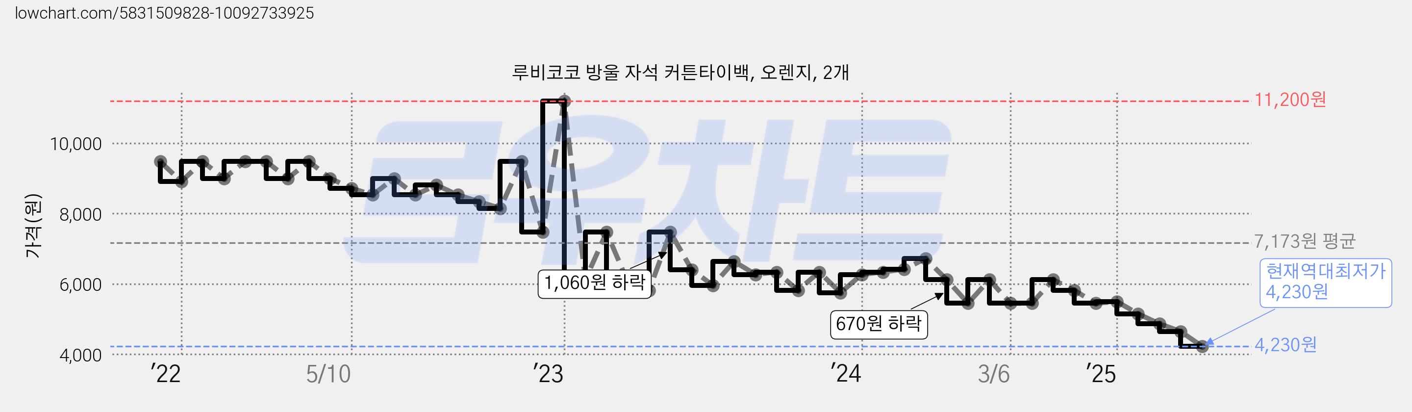루비코코 방울 자석 커튼타이백, 오렌지, 2개 가격 변동 차트, 현재가 4,230원, 역대최저가