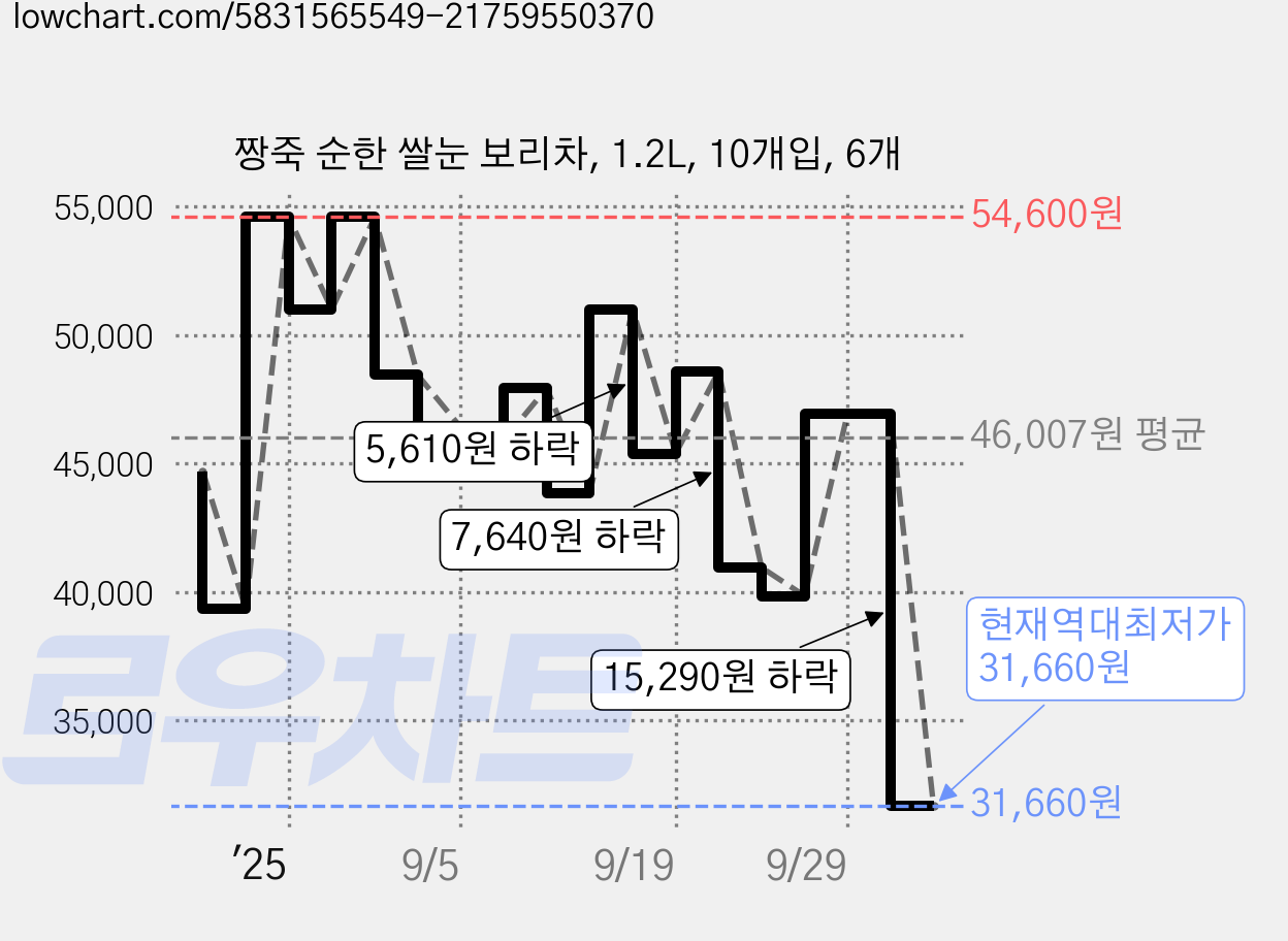 짱죽 순한 쌀눈 보리차, 1.2L, 10개입, 6개 가격 변동 차트, 현재가 31,660원, 역대최저가