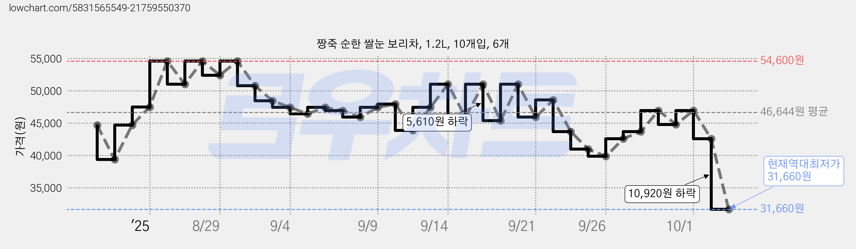 짱죽 순한 쌀눈 보리차, 1.2L, 10개입, 6개 가격 변동 차트, 현재가 31,660원, 역대최저가
