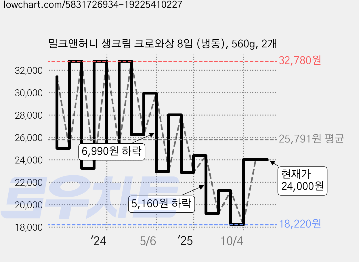 밀크앤허니 생크림 크로와상 8입 (냉동), 560g, 2개 가격 변동 차트, 현재가 18,920원, 관측 최저가 18,220원