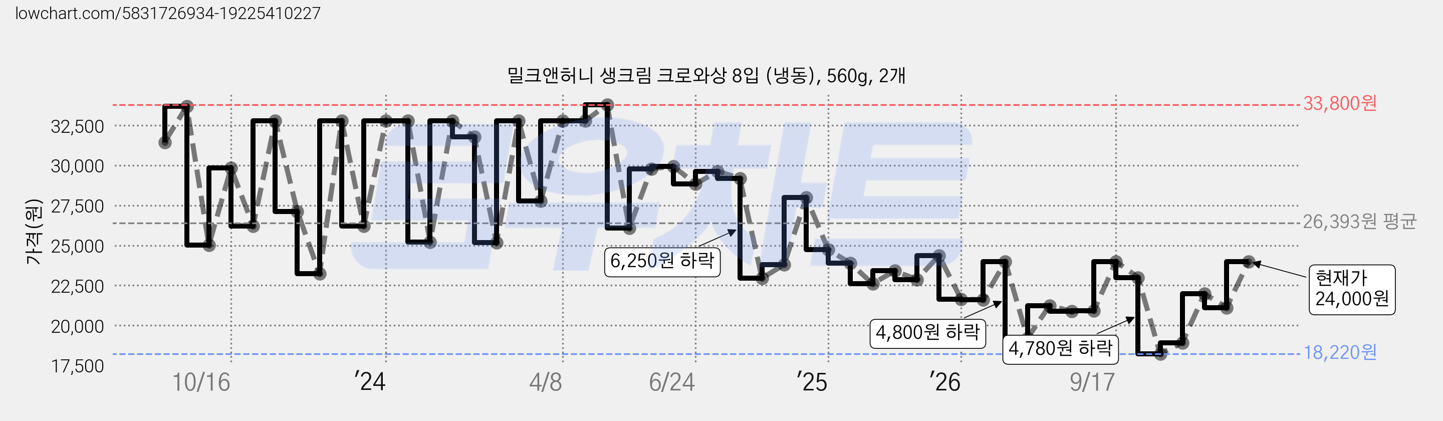 밀크앤허니 생크림 크로와상 8입 (냉동), 560g, 2개 가격 변동 차트, 현재가 18,920원, 관측 최저가 18,220원