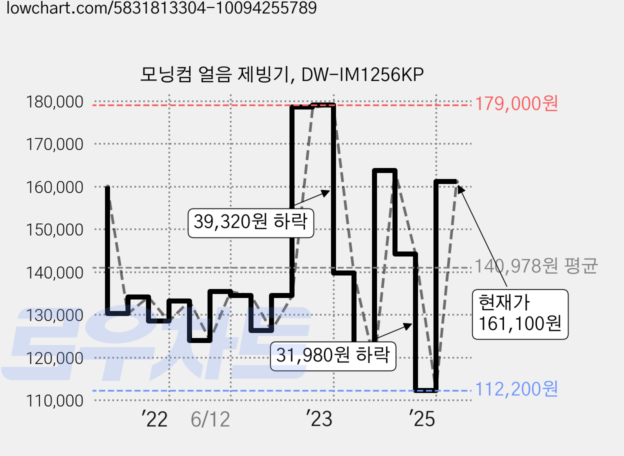 모닝컴 얼음 제빙기, DW-IM1256KP 가격 변동 차트, 현재가 161,100원, 관측 최저가 112,170원