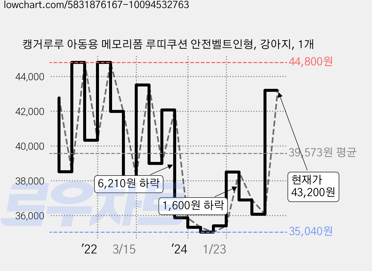 캥거루루 아동용 메모리폼 루띠쿠션 안전벨트인형, 강아지, 1개 가격 변동 차트, 현재가 43,200원, 관측 최저가 35,040원