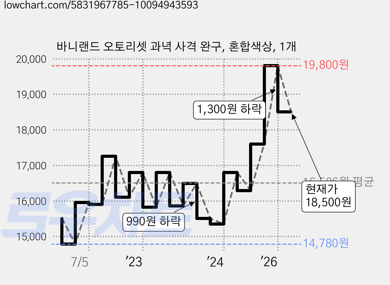 바니랜드 오토리셋 과녁 사격 완구, 혼합색상, 1개 가격 변동 차트, 현재가 18,500원, 관측 최저가 14,780원