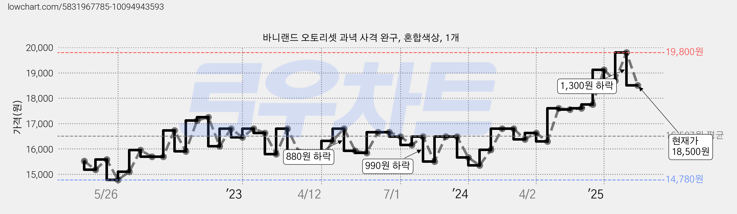 바니랜드 오토리셋 과녁 사격 완구, 혼합색상, 1개 가격 변동 차트, 현재가 18,500원, 관측 최저가 14,780원